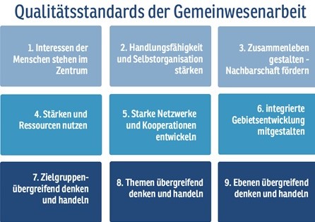 Die Qualitätsstandards in einer farbigen Übersicht