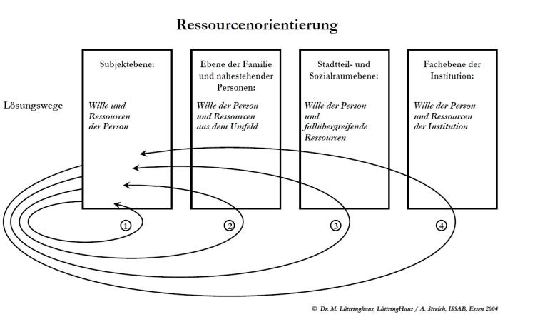 Ressourcenorientierung (Lüttringhaus)